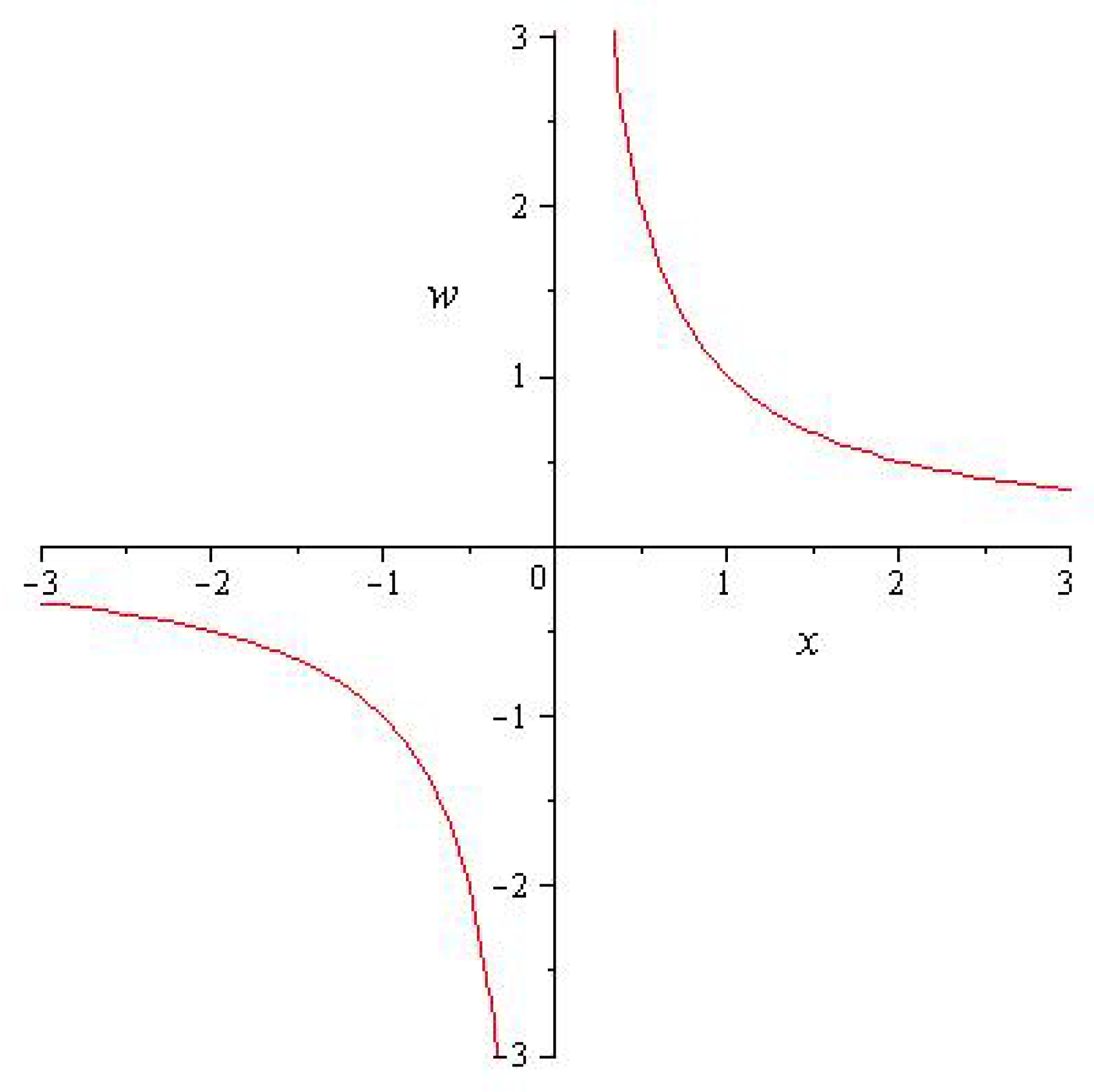 График функции y x 1 2 14. Сингулярность функция график. Y=X^3 graph. Сингулярность график. Функция svg.