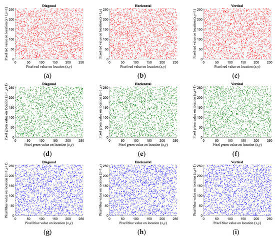 FPGA Implementation and Design of a Hybrid Chaos-AES Color Image ...
