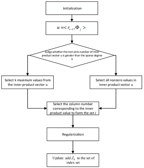 A Matching Pursuit Algorithm for Backtracking Regularization Based on ...