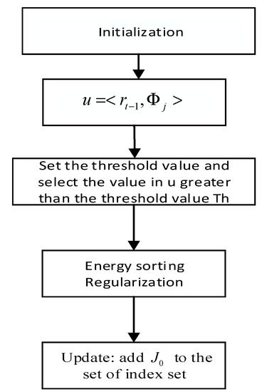 A Matching Pursuit Algorithm for Backtracking Regularization Based on ...