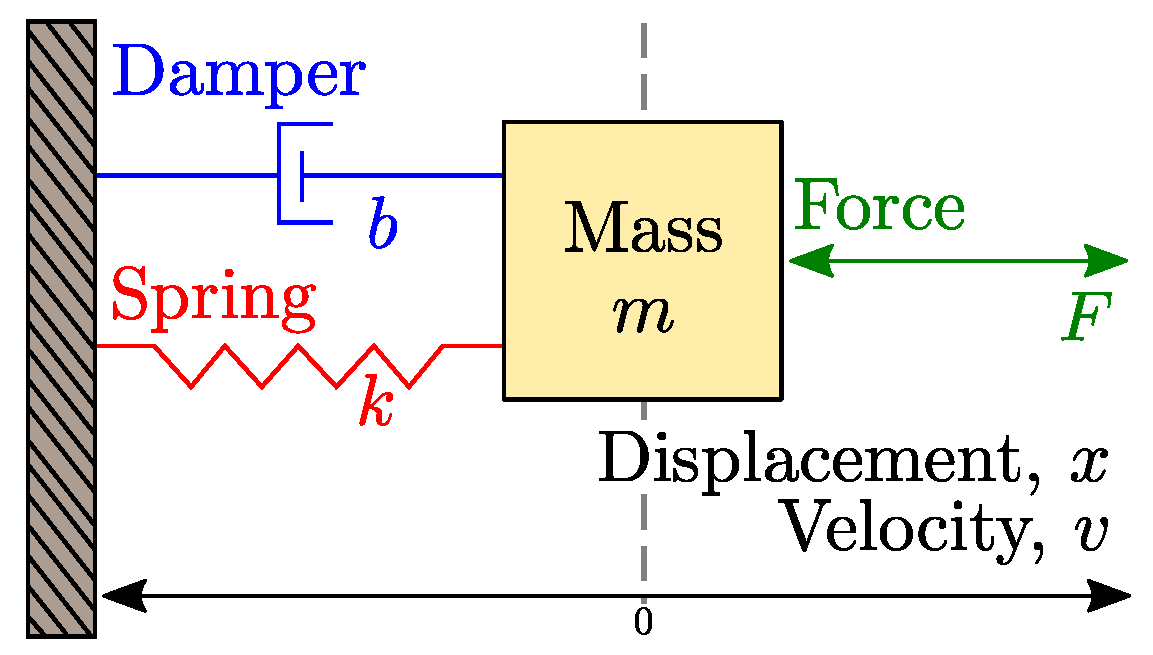 Symmetry | Free Full-Text | Entropy Generation in a Mass-Spring-Damper ...