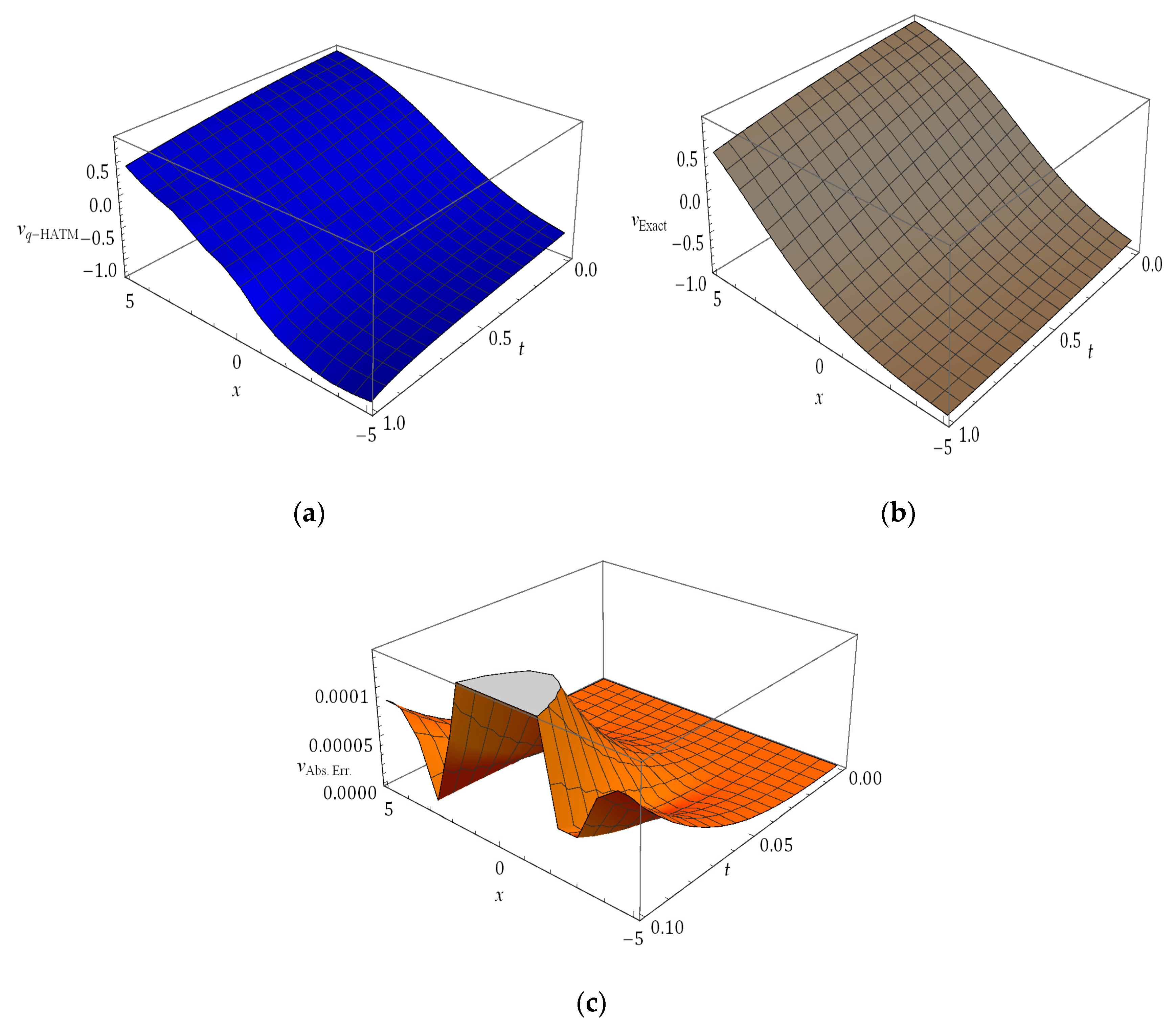 Symmetry Free Full Text New Numerical Results For The Time Fractional Phi Four Equation Using A Novel Analytical Approach
