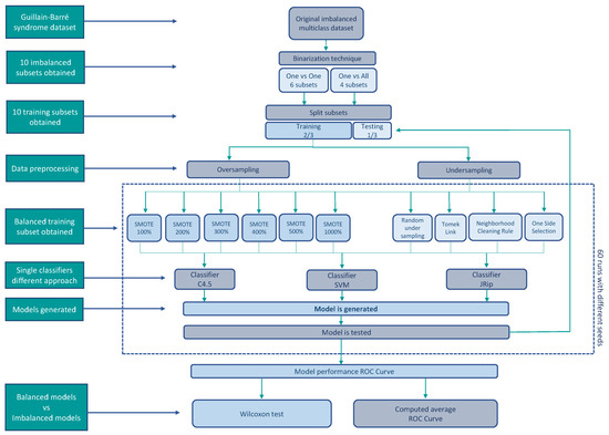 Symmetry Free Full Text Classification Of Guillain Barre Syndrome Subtypes Using Sampling Techniques With Binary Approach