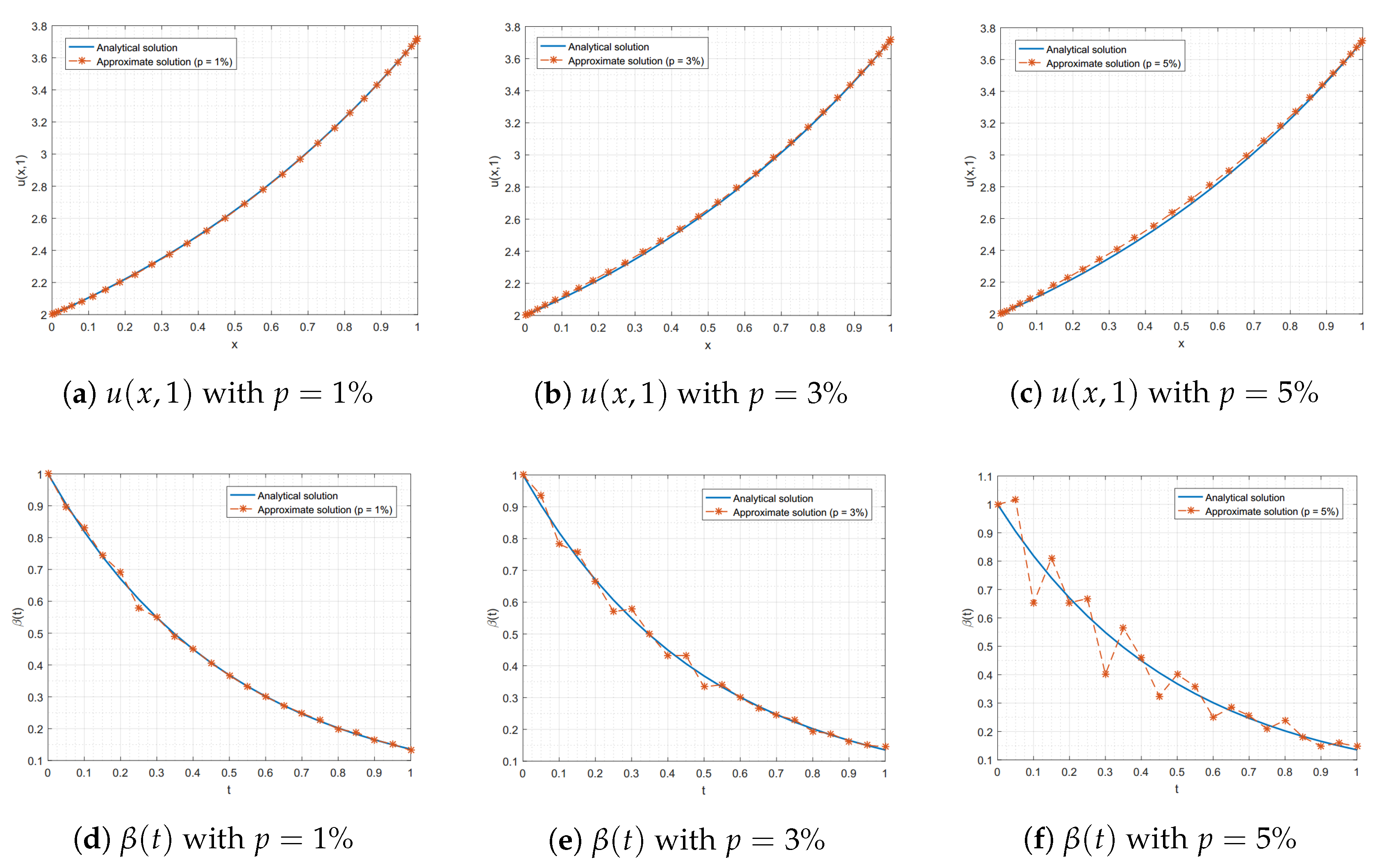 Symmetry Free Full Text Numerical Solution Of Direct And Inverse Problems For Time Dependent Volterra Integro Differential Equation Using Finite Integration Method With Shifted Chebyshev Polynomials Html