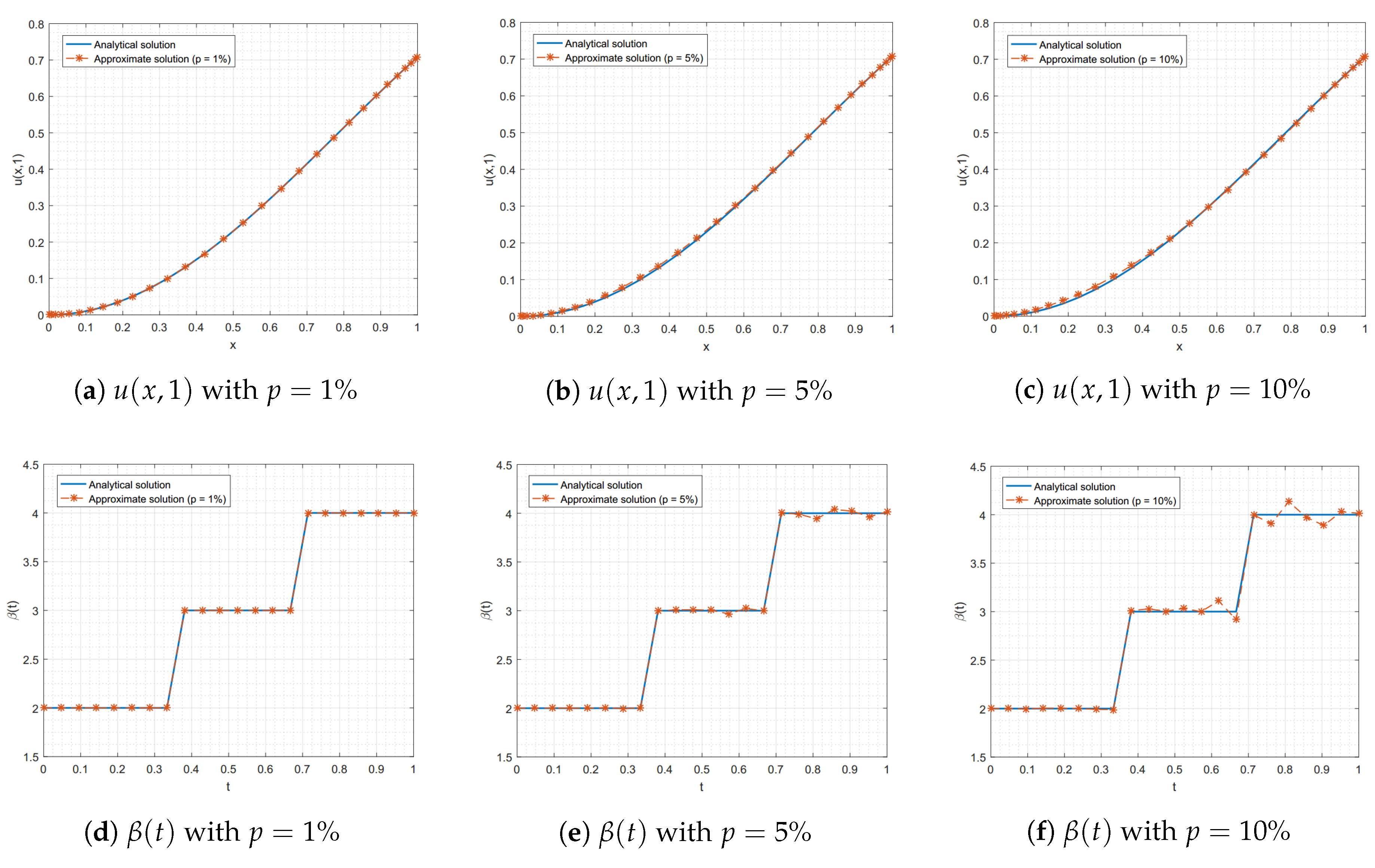 Symmetry Free Full Text Numerical Solution Of Direct And Inverse Problems For Time Dependent Volterra Integro Differential Equation Using Finite Integration Method With Shifted Chebyshev Polynomials Html