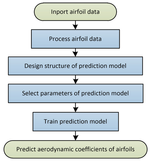 airfoil generator using machine learning airfoil generator using machine learning