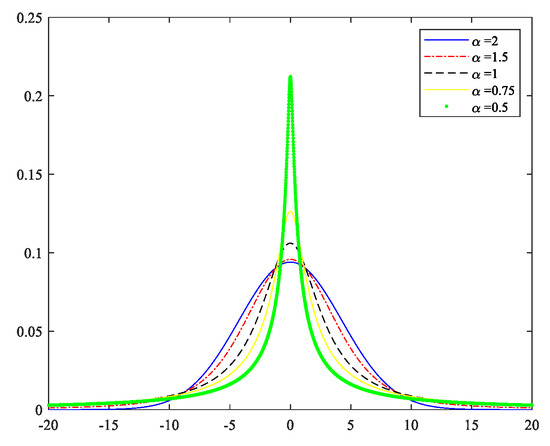 Fractional Levy Stable and Maximum Lyapunov Exponent for
