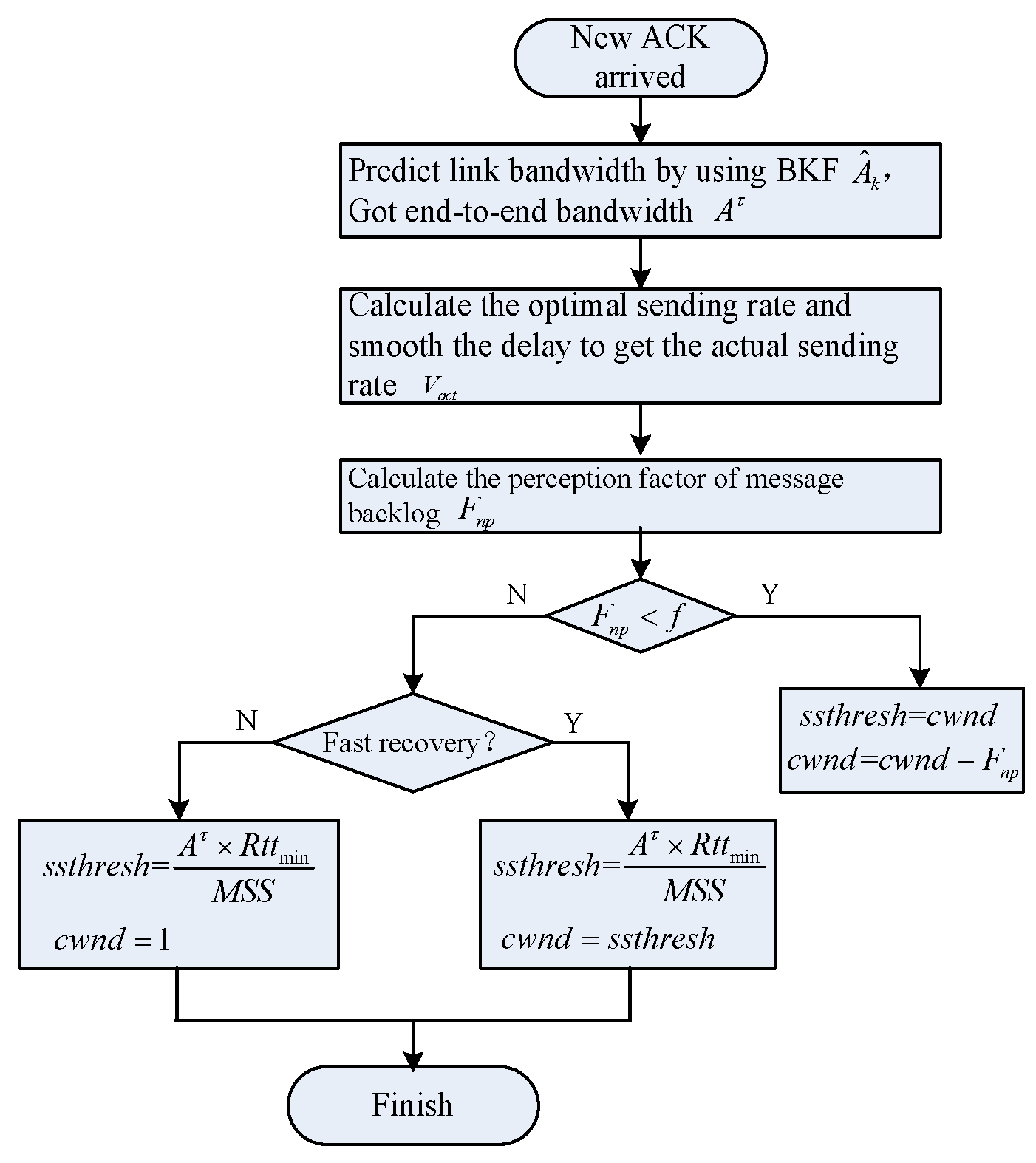 finite state automata congestion control finite state automata congestion control