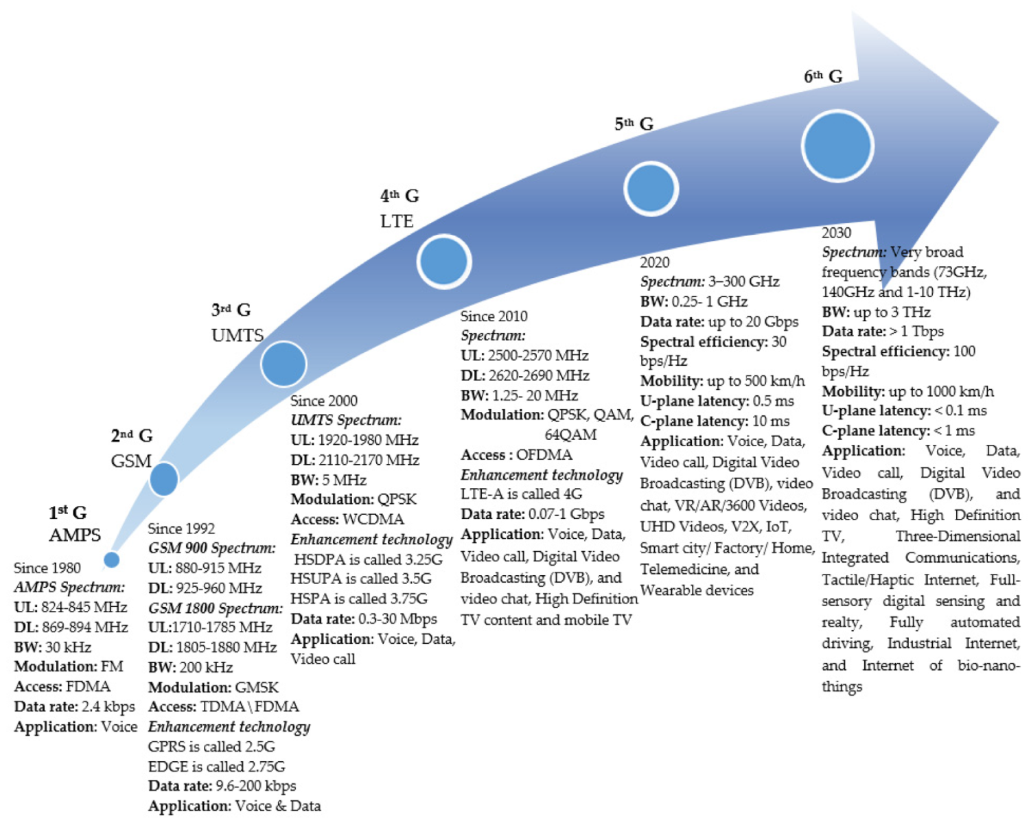 key drivers and research challenges for 6g