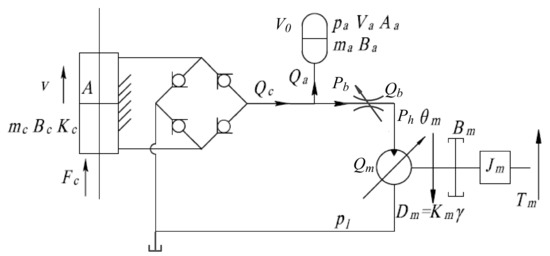HYDRAULIC POWER SYSTEM ANALYSIS 油圧システム分析 An accumulator-based hydro-mechanical power transmission