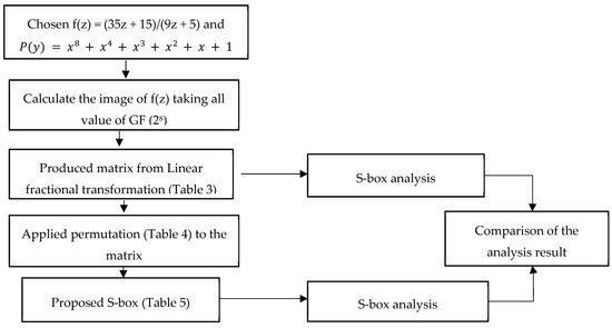 Symmetry Free Full Text S Box Construction Based On Linear Fractional Transformation And Permutation Function