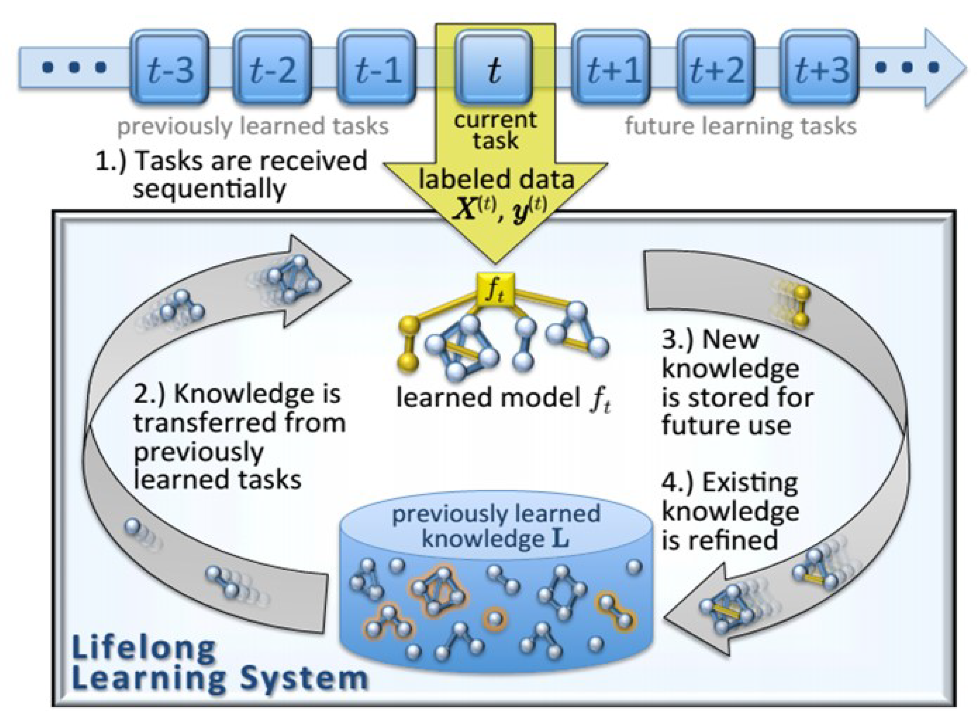 Lifelong Machine Learning Architecture for Classification