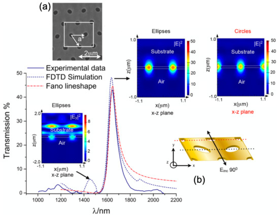 Symmetry Free Full Text Applications Of Symmetry Breaking In Plasmonics Html Symmetry Free Full Text Applications Of Symmetry Breaking In Plasmonics Html