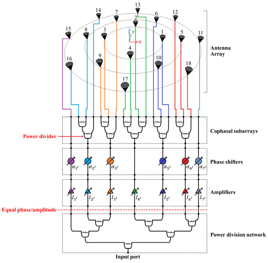 Design of Concentric Ring Antenna Arrays Based on Subarrays