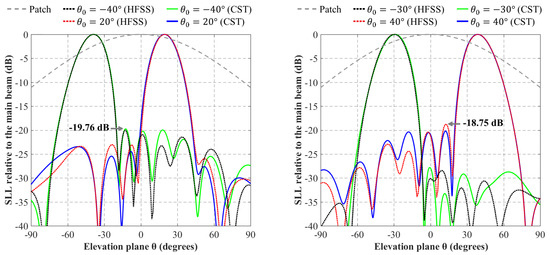 Symmetry | Free Full-Text | Design of Concentric Ring Antenna Arrays ...