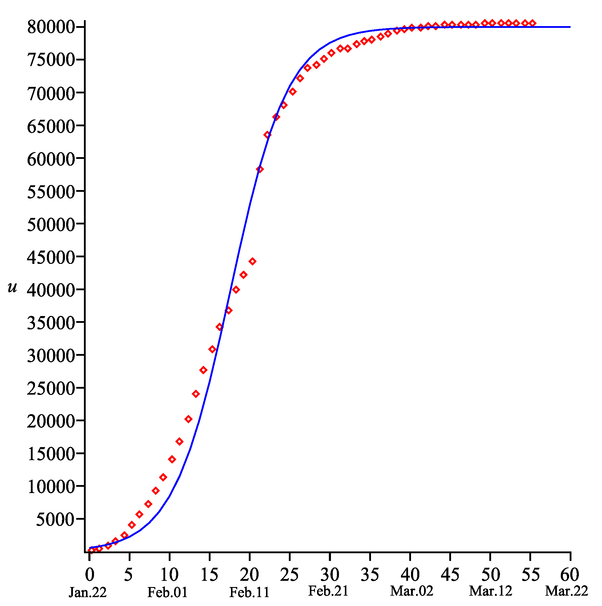 Symmetry Free Full Text A Mathematical Model For The Covid 19 Outbreak And Its Applications Html