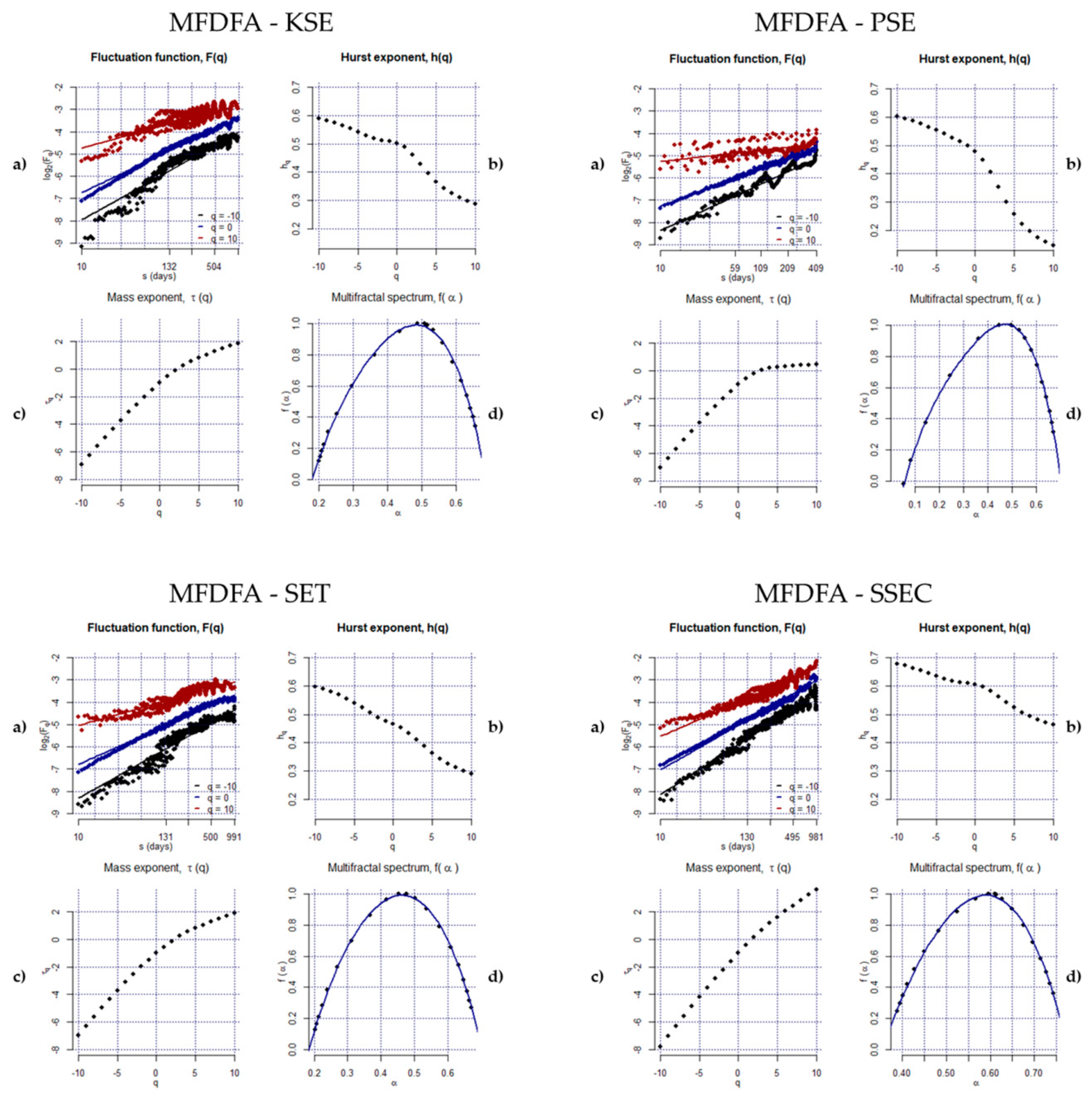 Symmetry Free Full Text Investigating Long Range Dependence Of Emerging Asian Stock Markets Using Multifractal Detrended Fluctuation Analysis Html Symmetry Free Full Text Investigating Long Range Dependence Of Emerging Asian Stock Markets Using Multifractal Detrended Fluctuation Analysis Html