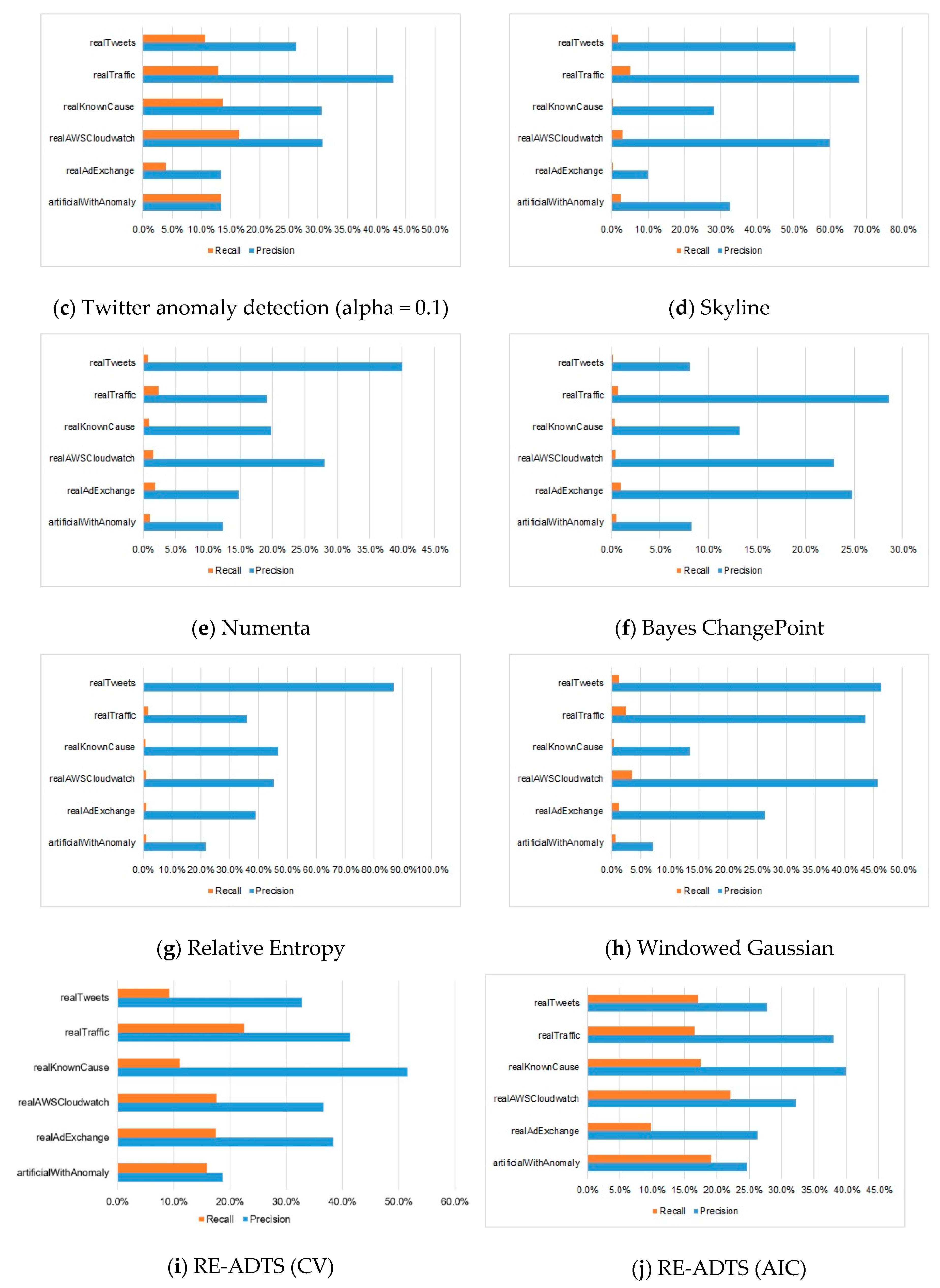 Unsupervised Anomaly Detection Approach for Time-Series in Multi ...