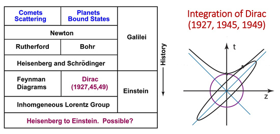 Symmetry Free Full Text Integration Of Dirac S Efforts To Construct A Quantum Mechanics Which Is Lorentz Covariant