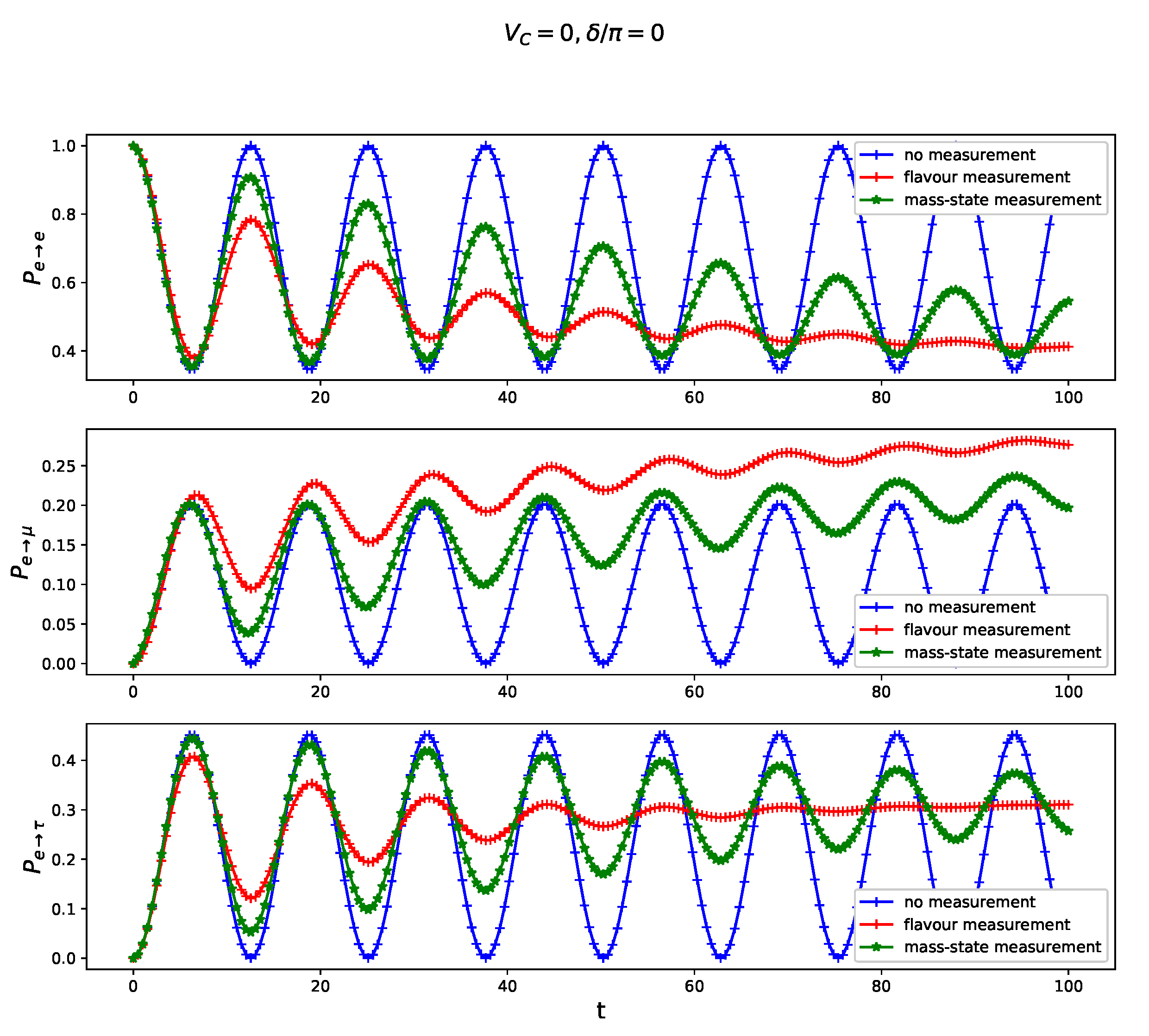 Symmetry Free FullText Neutrino Oscillations in the Presence of