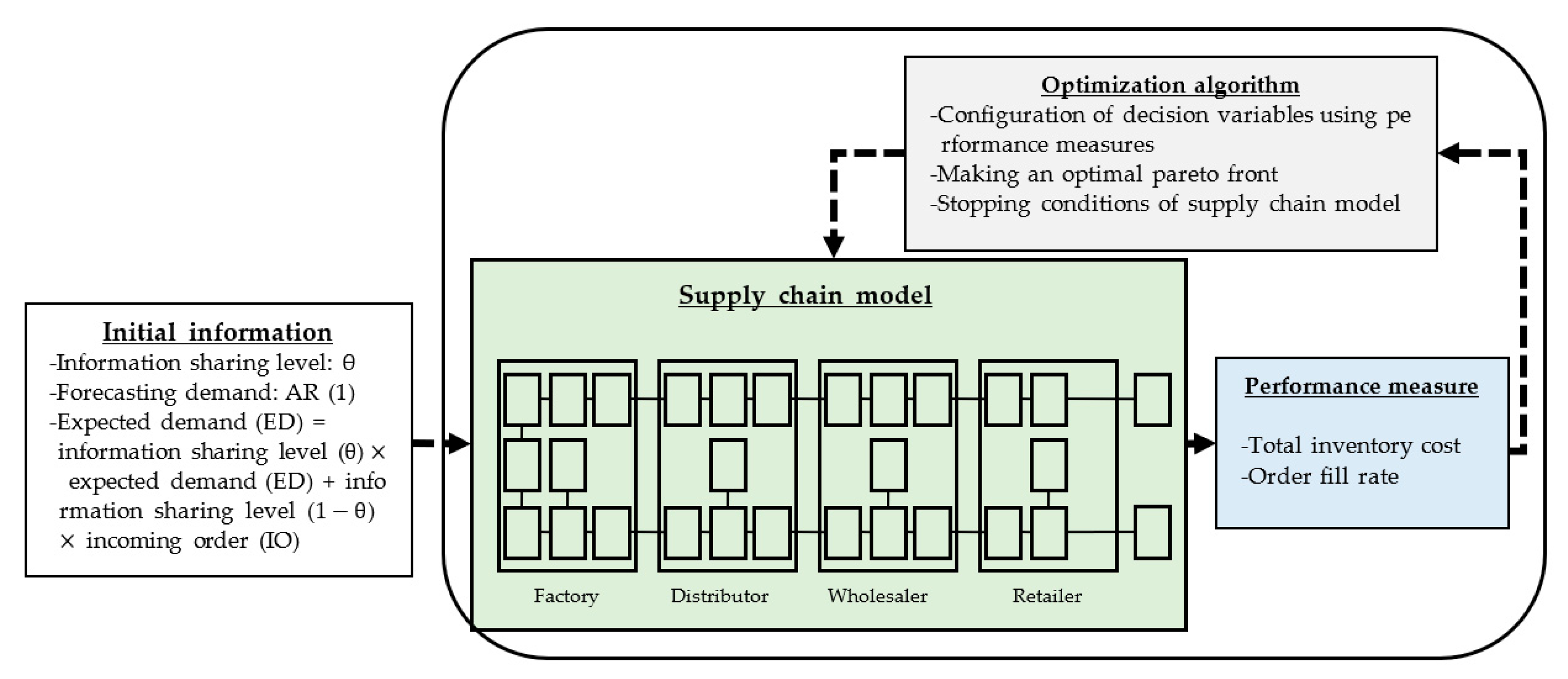 Symmetry Free FullText A Heuristic SimulationOptimization
