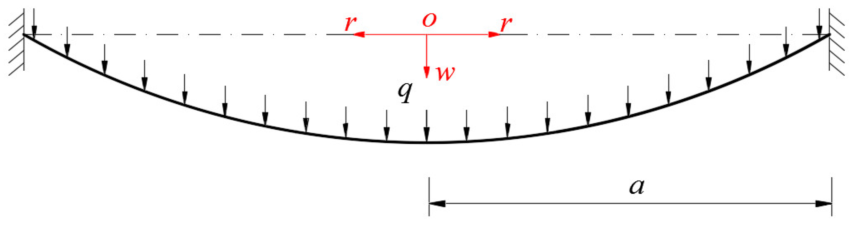 Large Deflection Analysis of Axially Symmetric Deformation