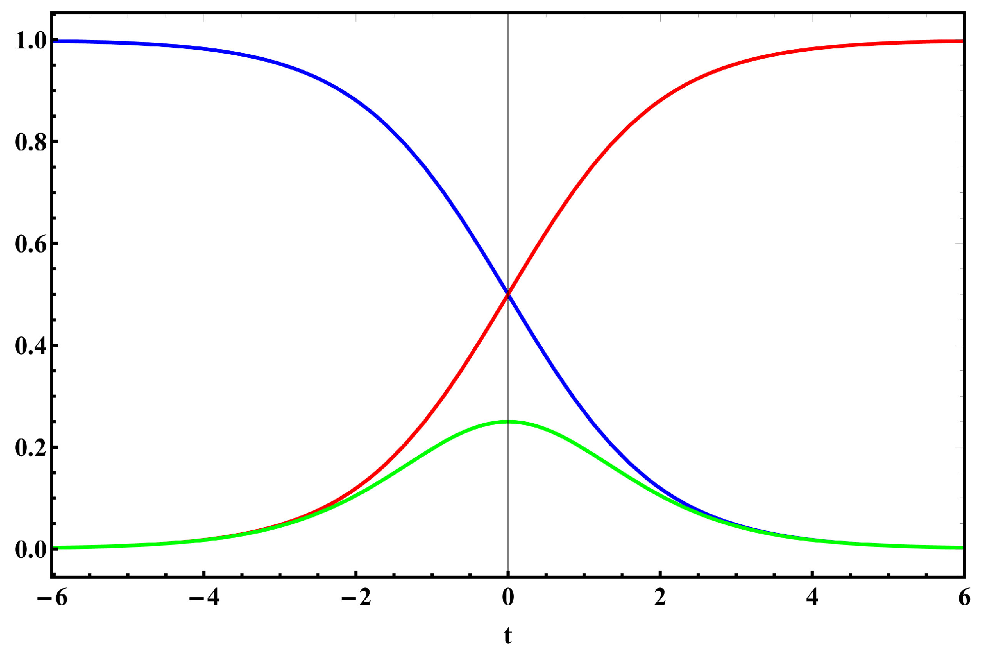 what is symmetric wave function