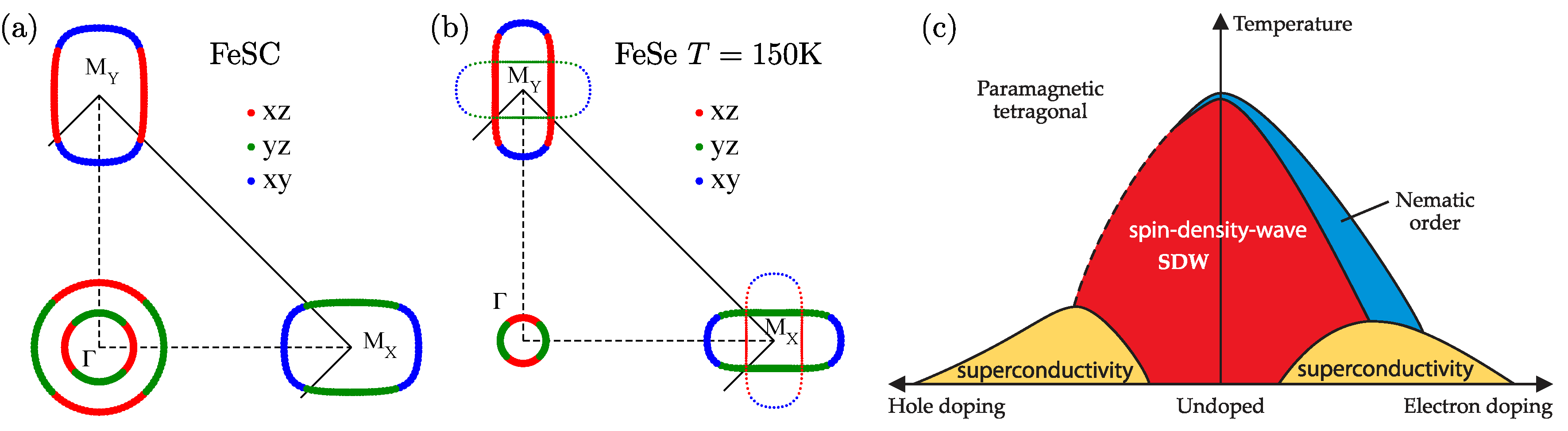 Superconductivity. Cuprates and Iron-based superconductors. Iron-based superconductors photo.