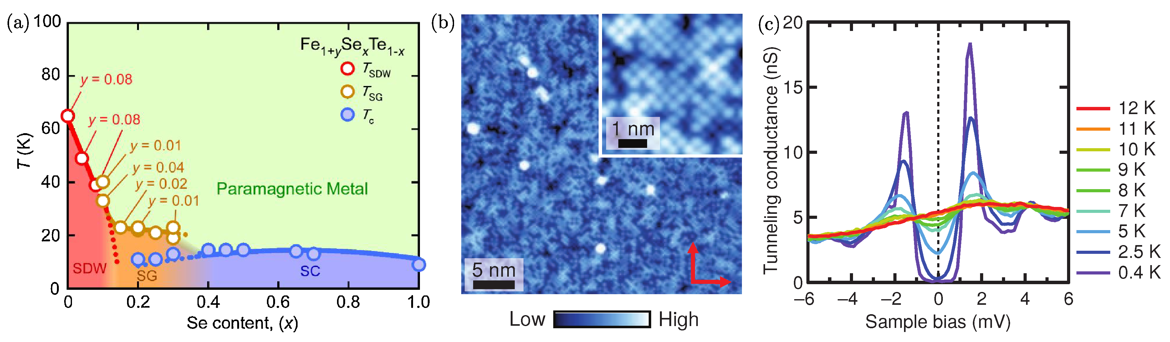 Symmetry Free Full Text On The Remarkable Superconductivity Of Fese And Its Close Cousins Html