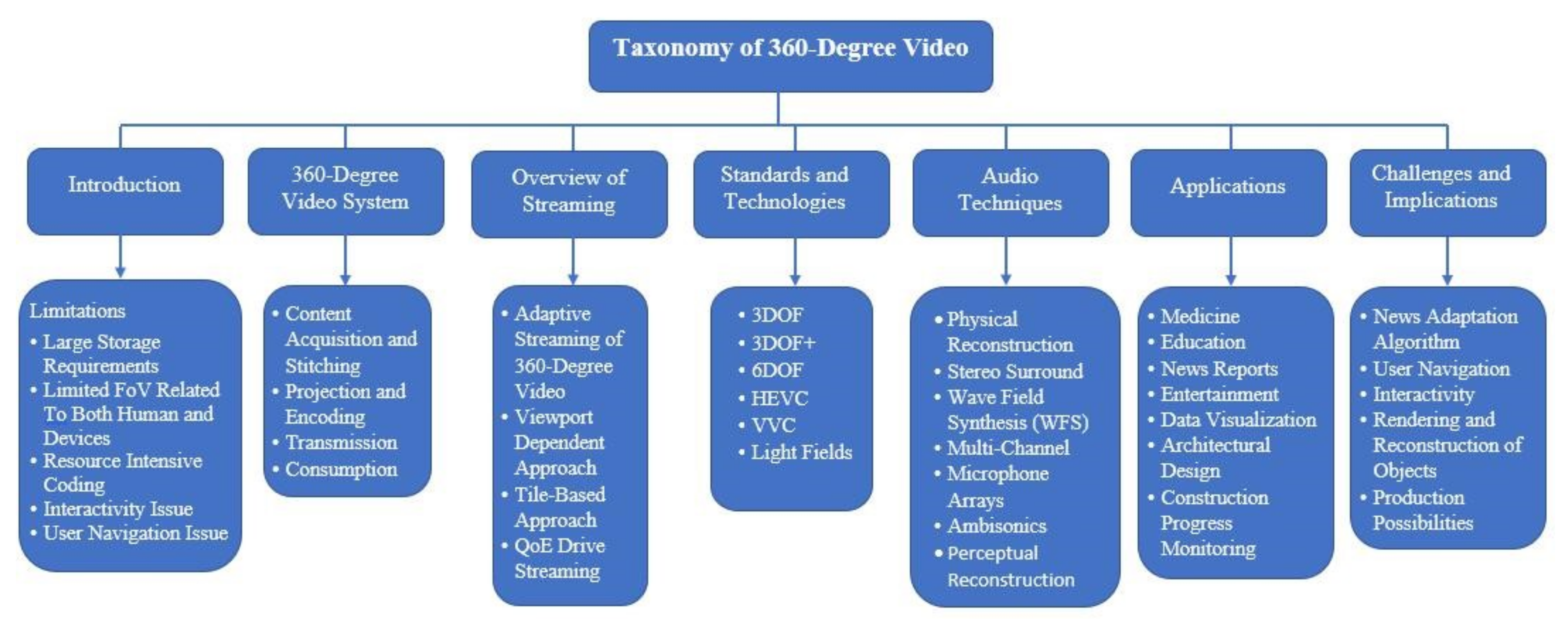 Symmetry Free Full Text 360 Degree Video Streaming A Survey Of The State Of The Art Html