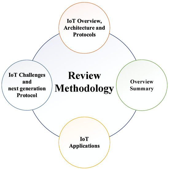 Characteristics of Internet of Things (IoT) - RF Page