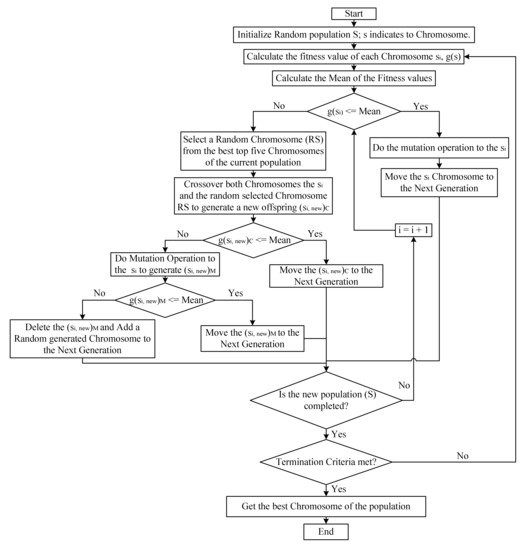 Genetic Algorithm Based on Natural Selection Theory for Optimization ...