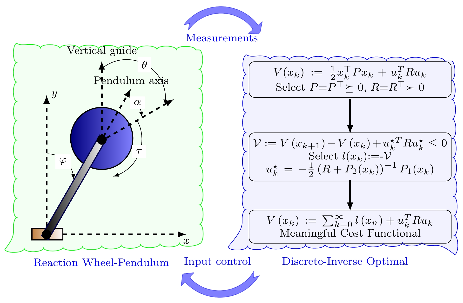 Symmetry Free FullText Global Stabilization of a Reaction Wheel