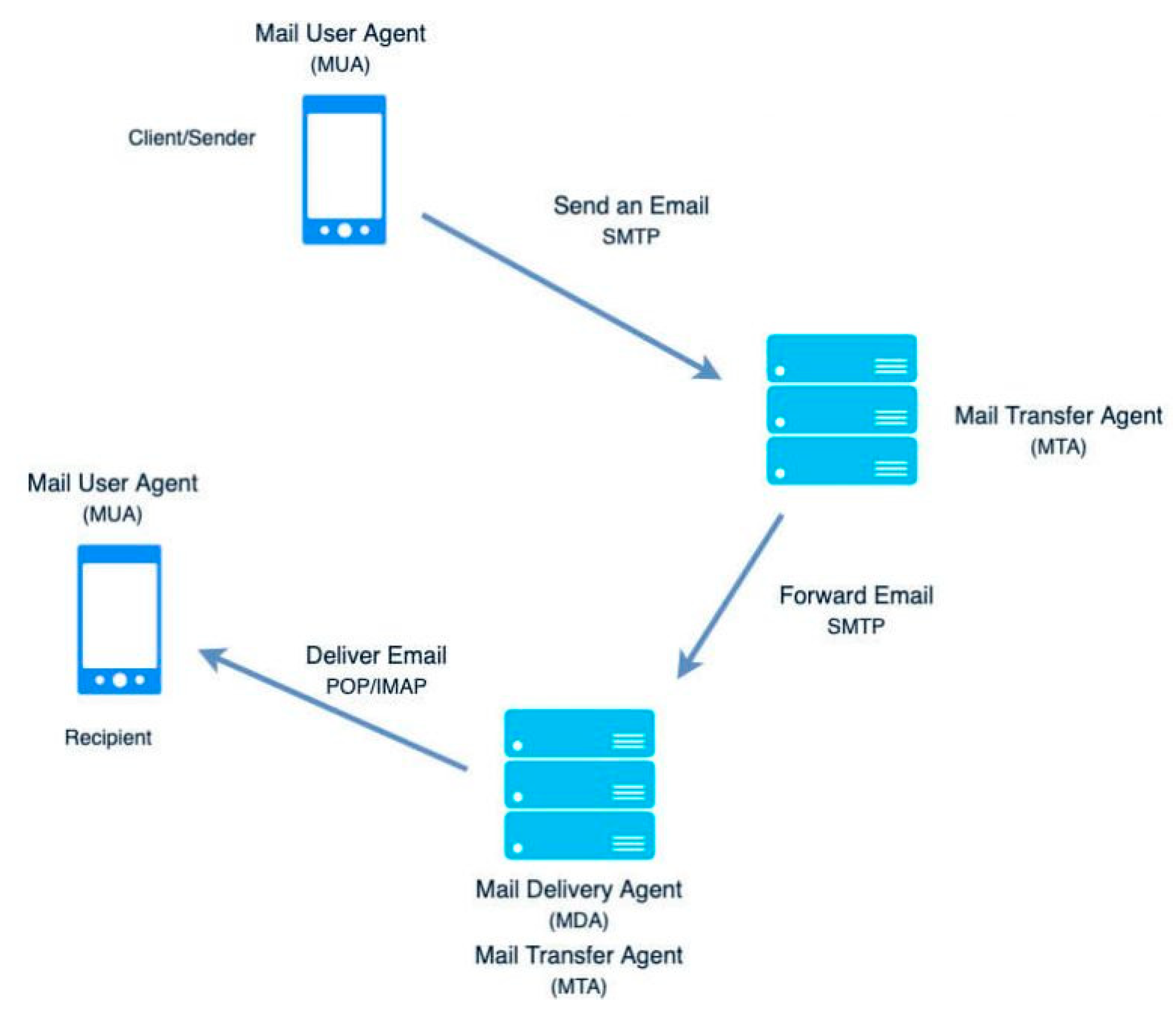 Smtp recipient