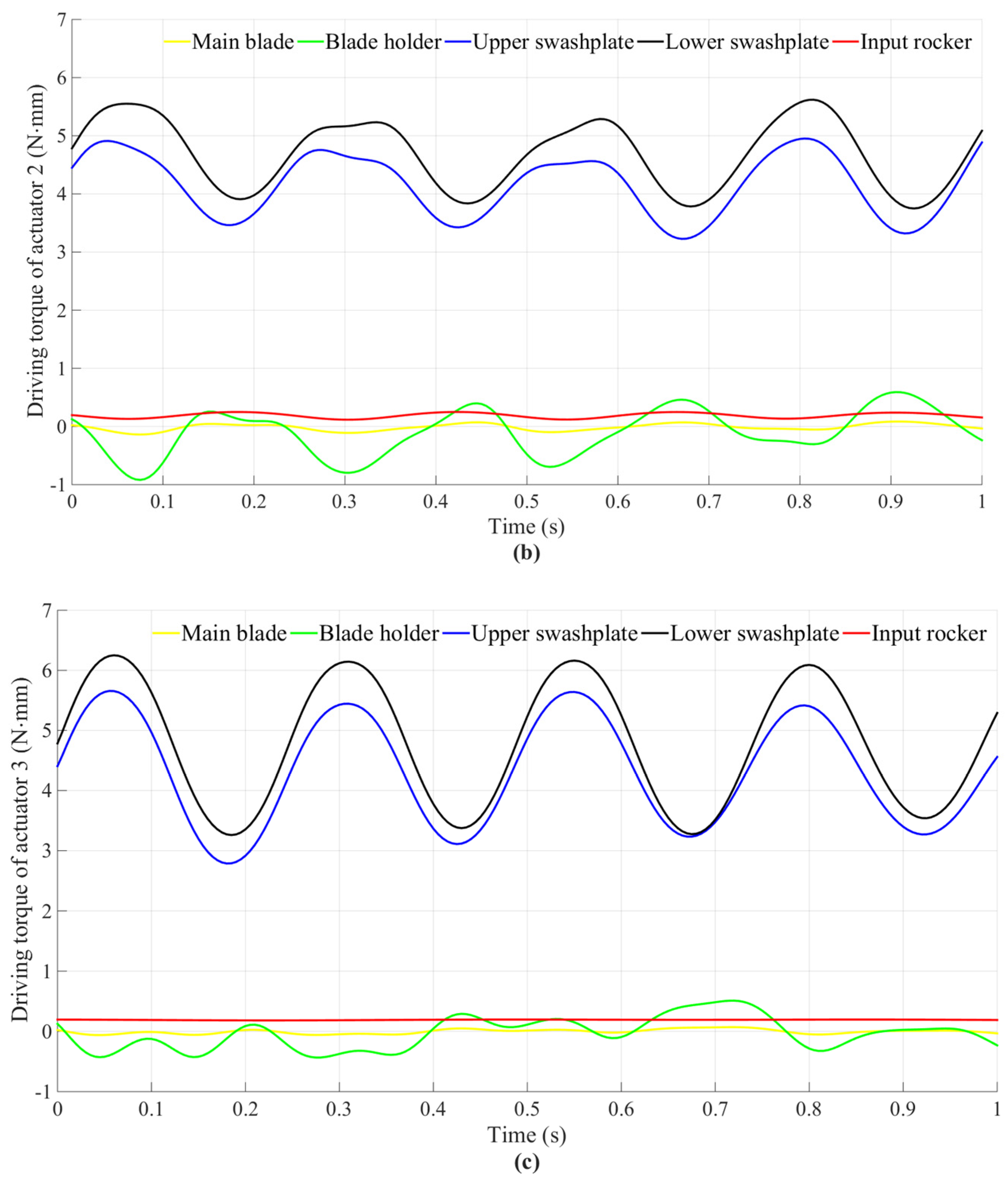 Symmetry Free Full Text A Novel Prehensive Kinematic And Inverse Dynamic Model For The Flybar Less Swashplate Mechanism Application On A Small Scale Unmanned Helicopter Html