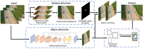Machine learning detect deals object in image