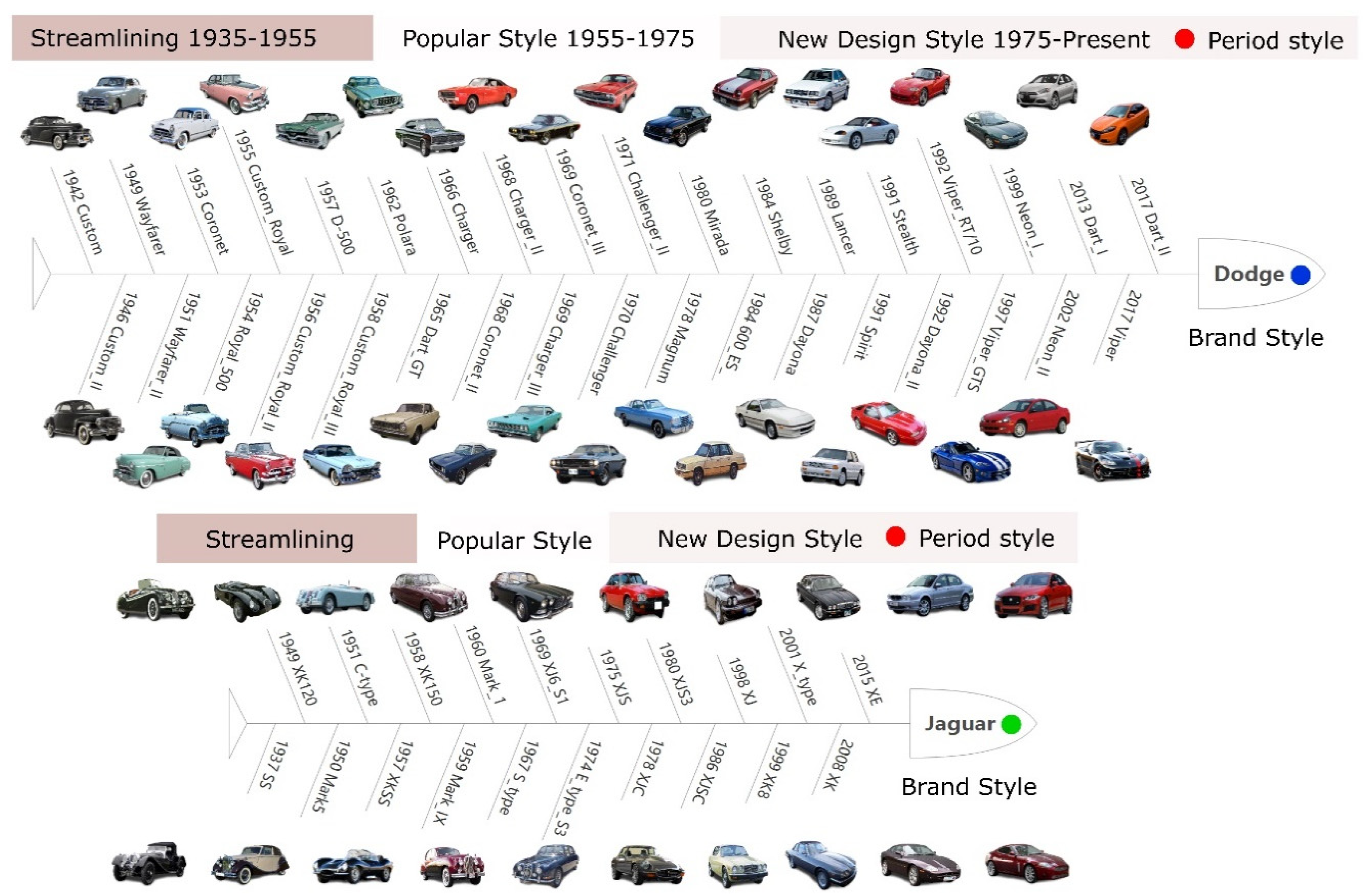 Symmetry Free Full Text A Case Study On Evolution Of Car Styling And Brand Consistency Using Deep Learning Html