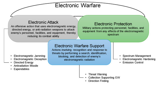 Method for Effectiveness Assessment of Electronic Warfare Systems 