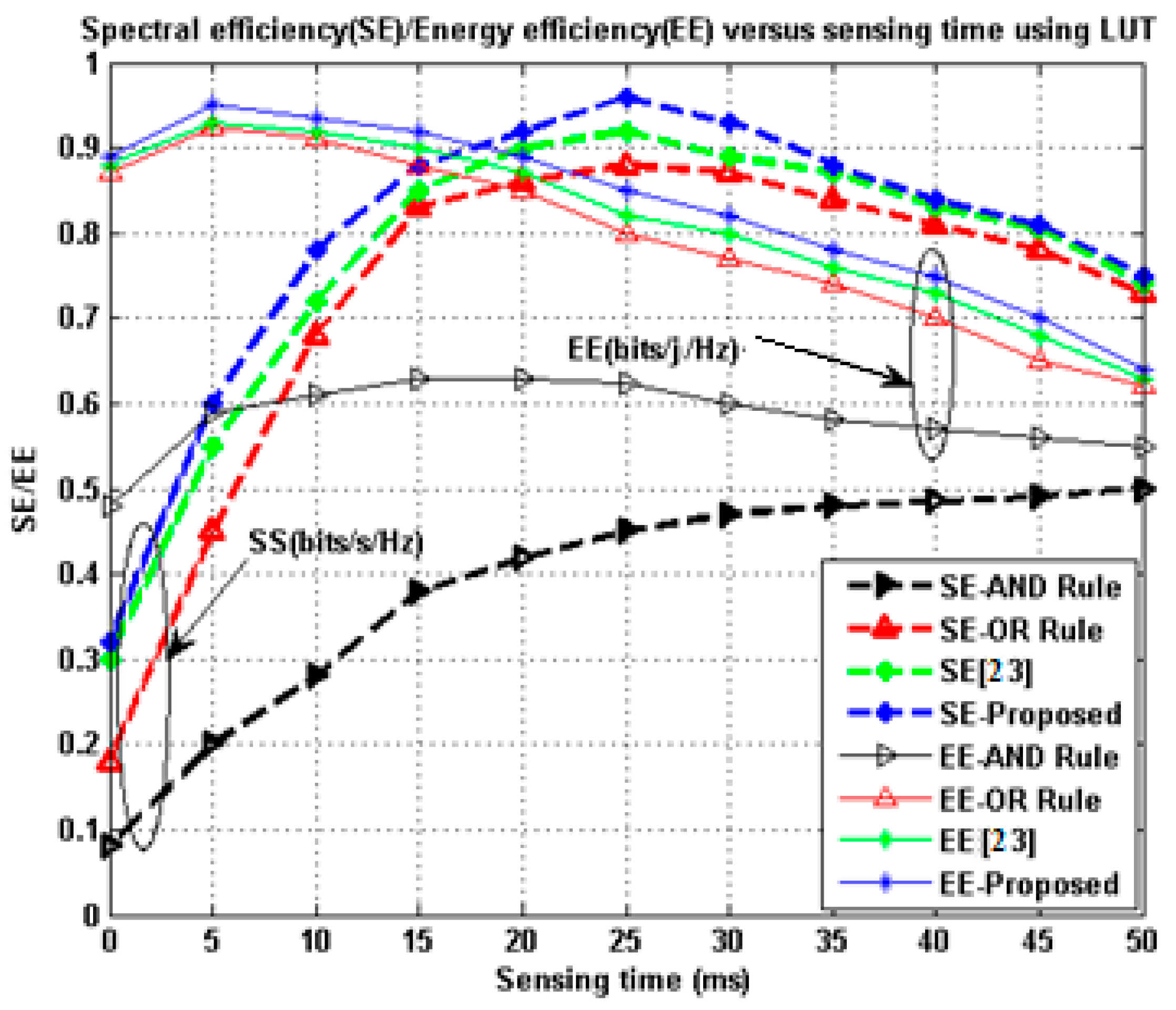 A Fuzzy-Based Optimization Technique for the Energy and Spectrum ...