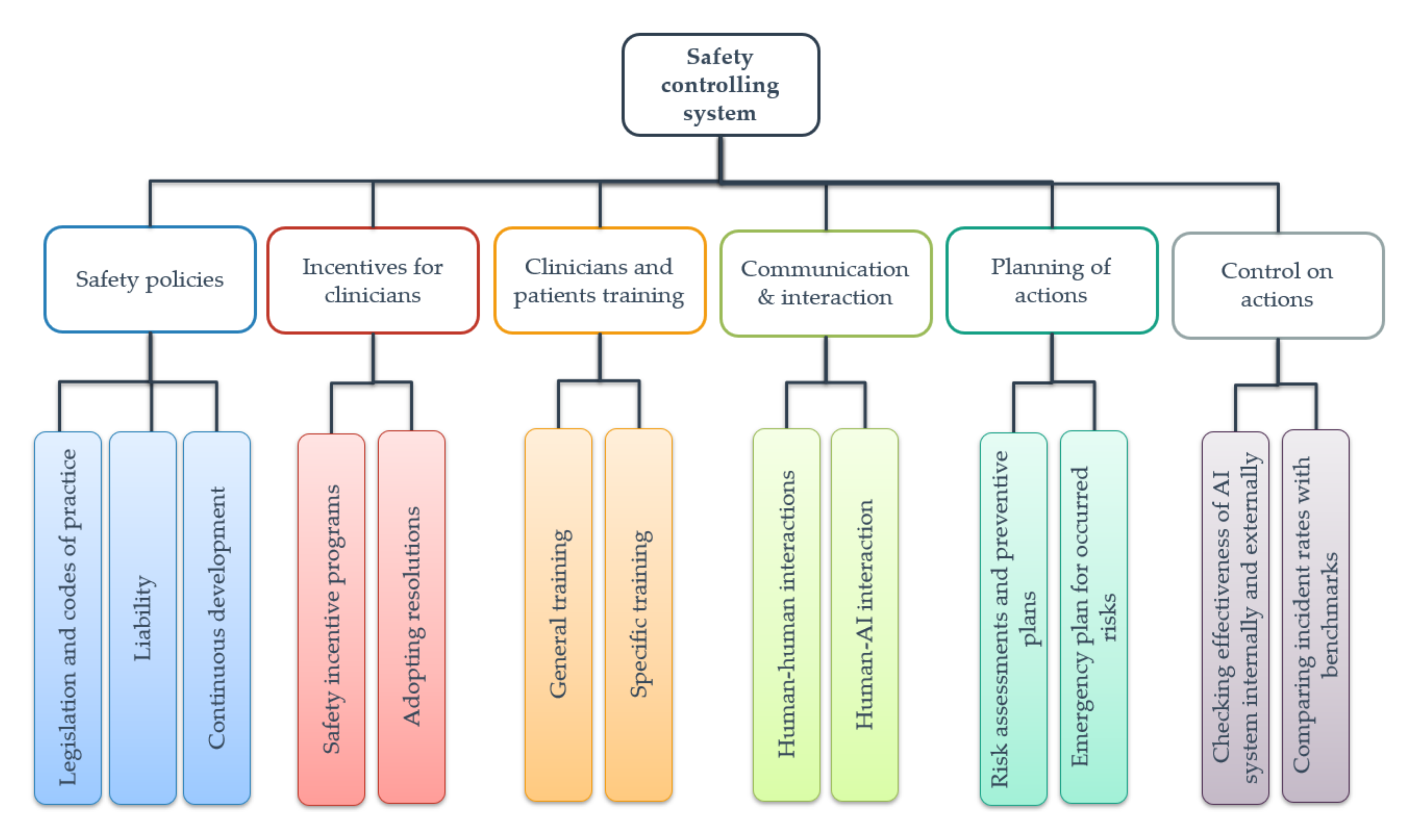 Symmetry Free Full Text Controlling Safety Of Artificial Intelligence Based Systems In Healthcare Html Symmetry Free Full Text Controlling Safety Of Artificial Intelligence Based Systems In Healthcare Html