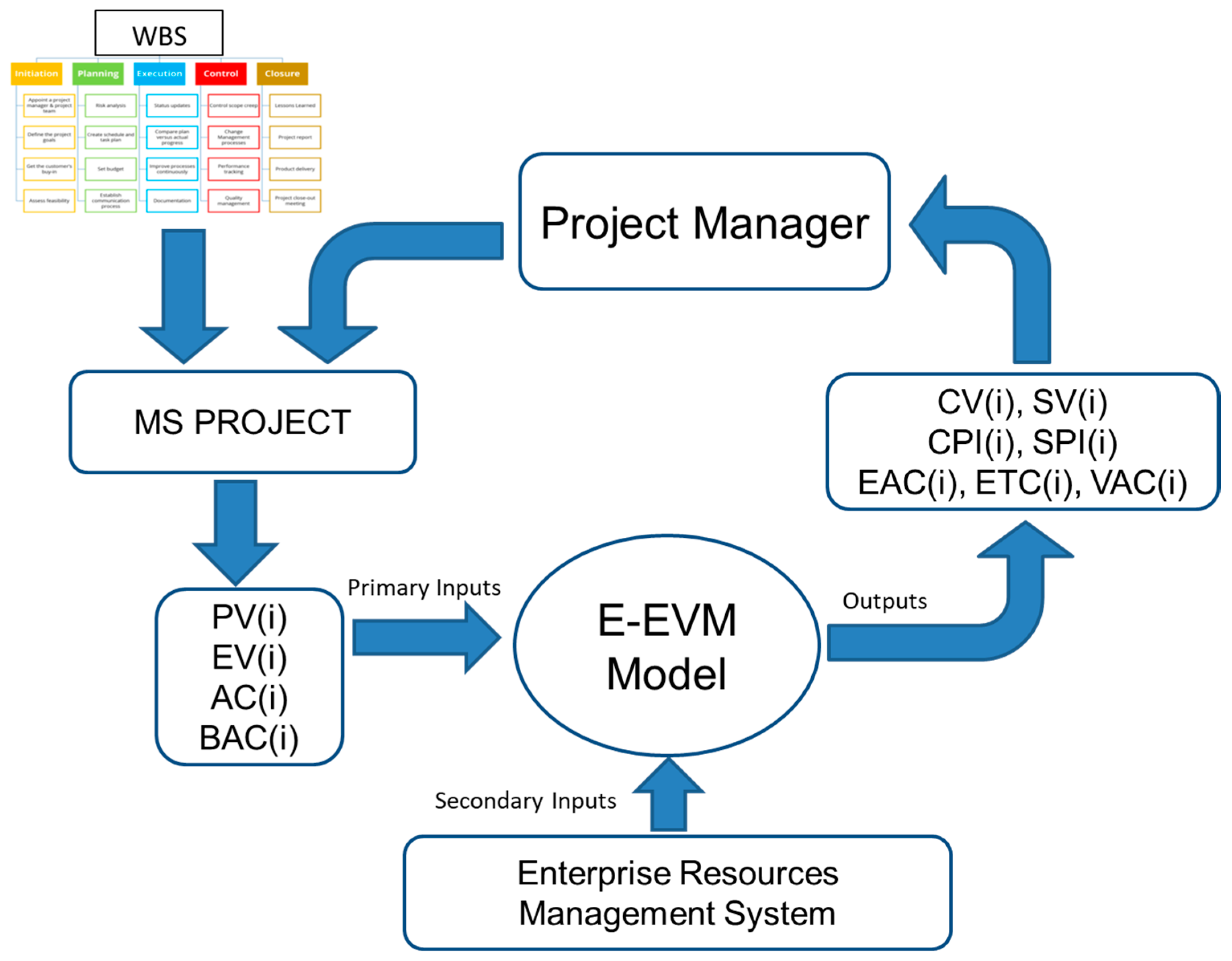 Evm управление проектами