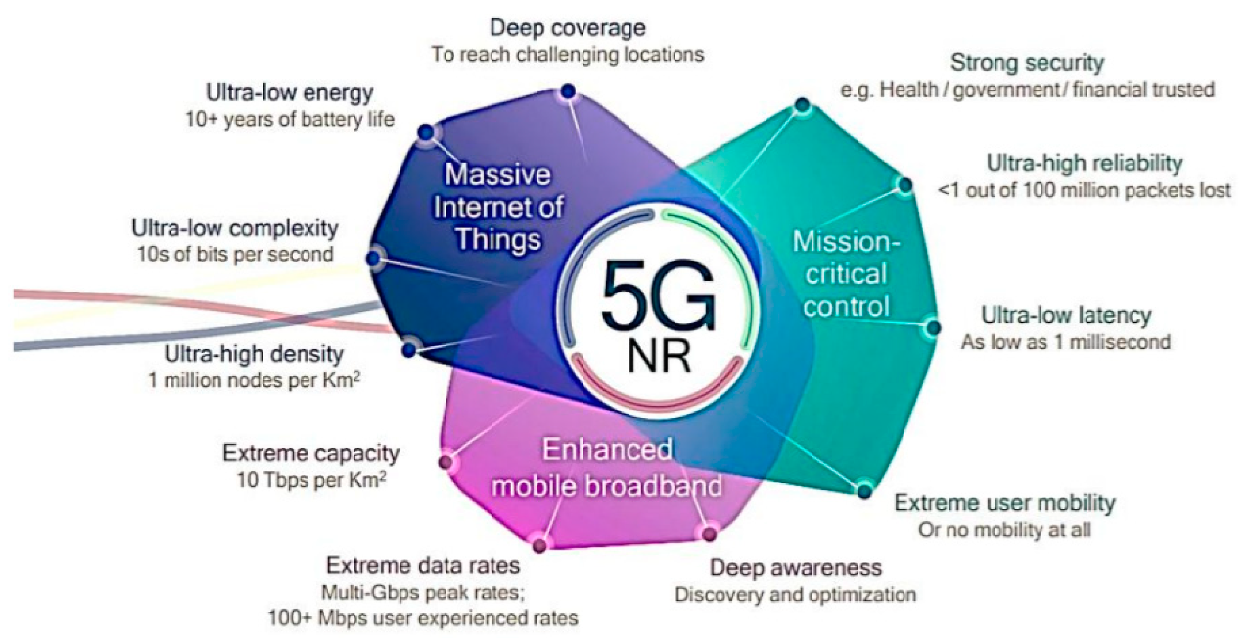 Технология LTE. 5g. 5g IOT. Требования к 5g сети.