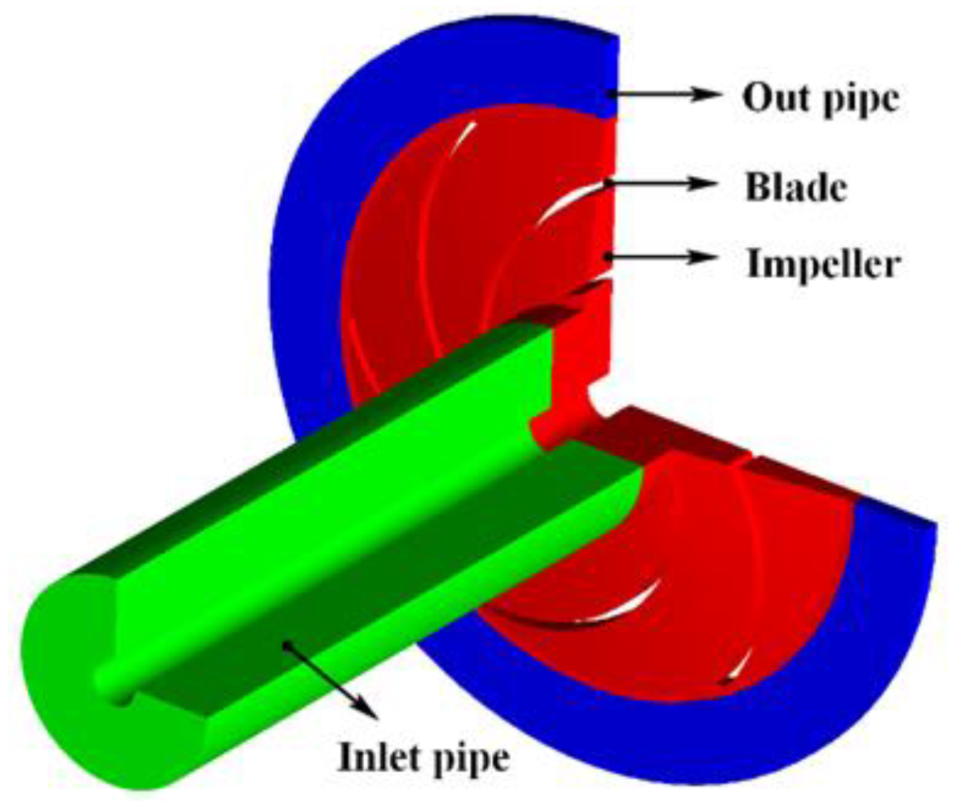 Symmetry | Free Full-Text | Large Eddy Simulation of Periodic Transient  Pressure Fluctuation in a Centrifugal Pump Impeller at Low Flow Rate