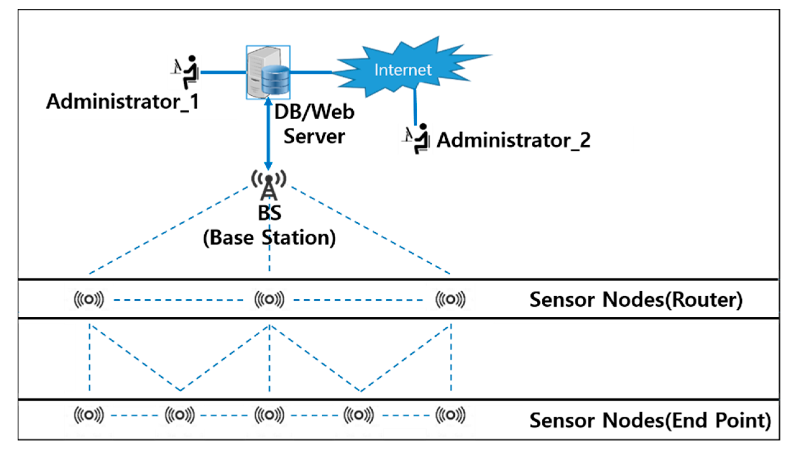Wireless Sensor Network (WSN) Configuration Method to Increase Node