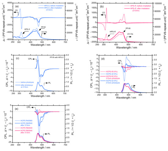 Synchronization in Non-Mirror-Symmetrical Chirogenesis: Non Synchronization in Non-Mirror-Symmetrical Chirogenesis: Non