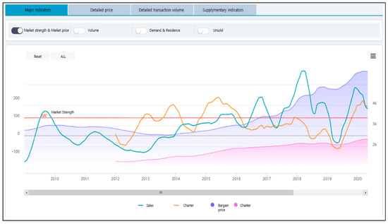 Symmetry Free Full Text Land Price Forecasting Research By Macro And Micro Factors And Real Estate Market Utilization Plan Research By Landscape Factors Big Data Analysis Approach Html