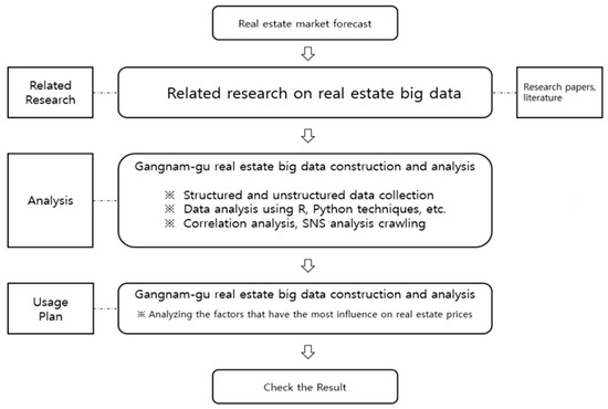 Symmetry Free Full Text Land Price Forecasting Research By Macro And Micro Factors And Real Estate Market Utilization Plan Research By Landscape Factors Big Data Analysis Approach Html