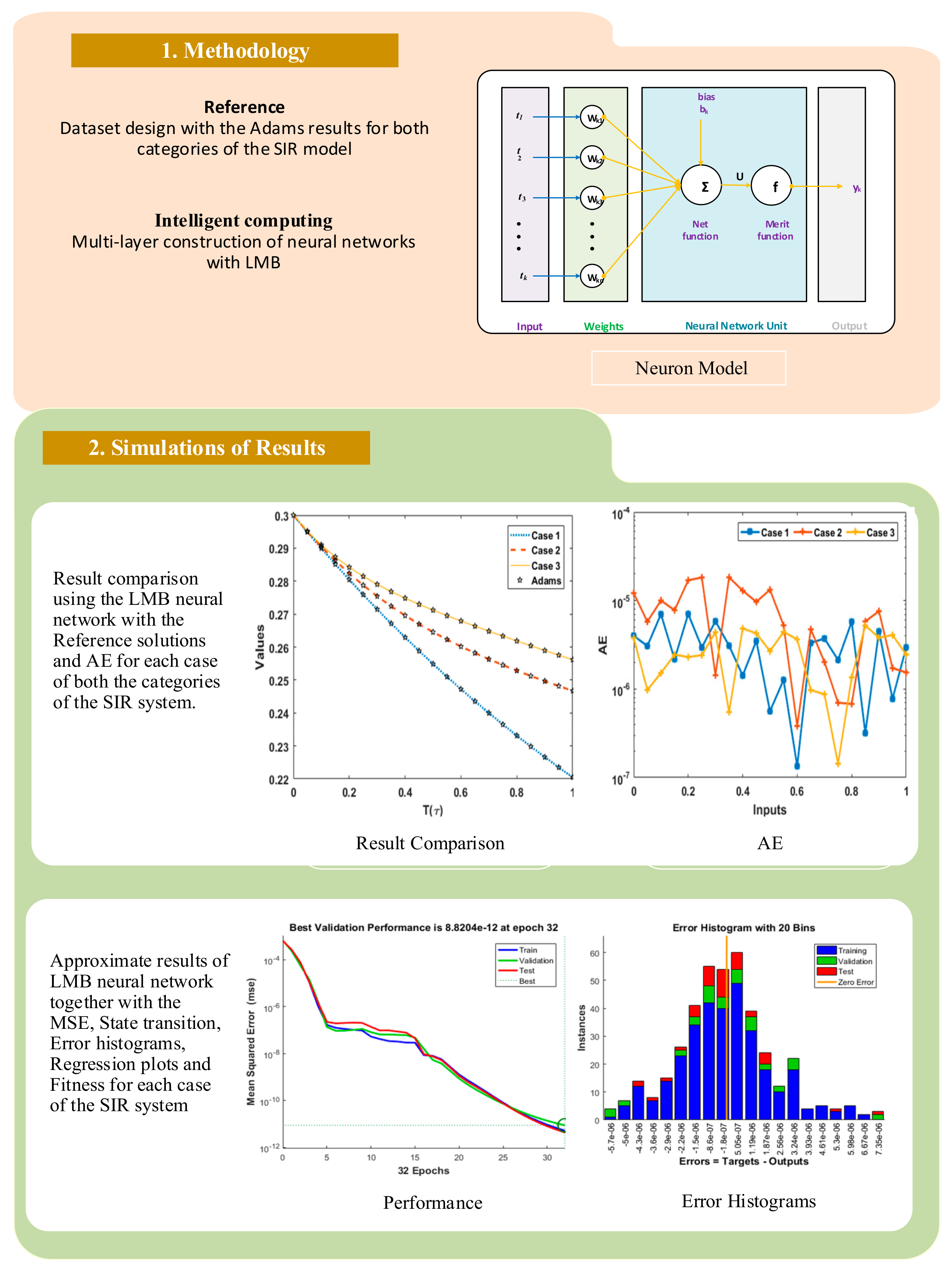 Symmetry Free Full Text Computational Intelligent Paradigms To Solve The Nonlinear Sir System For Spreading Infection And Treatment Using Levenberg Marquardt Backpropagation Html