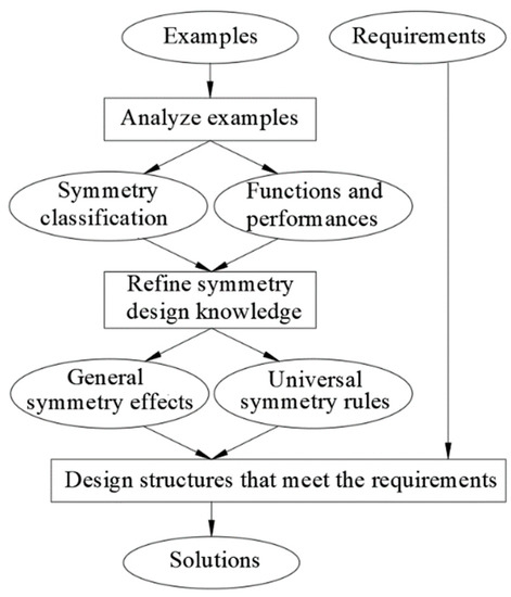 Symmetry | Free Full-Text | Classification and Effects of Symmetry of ...