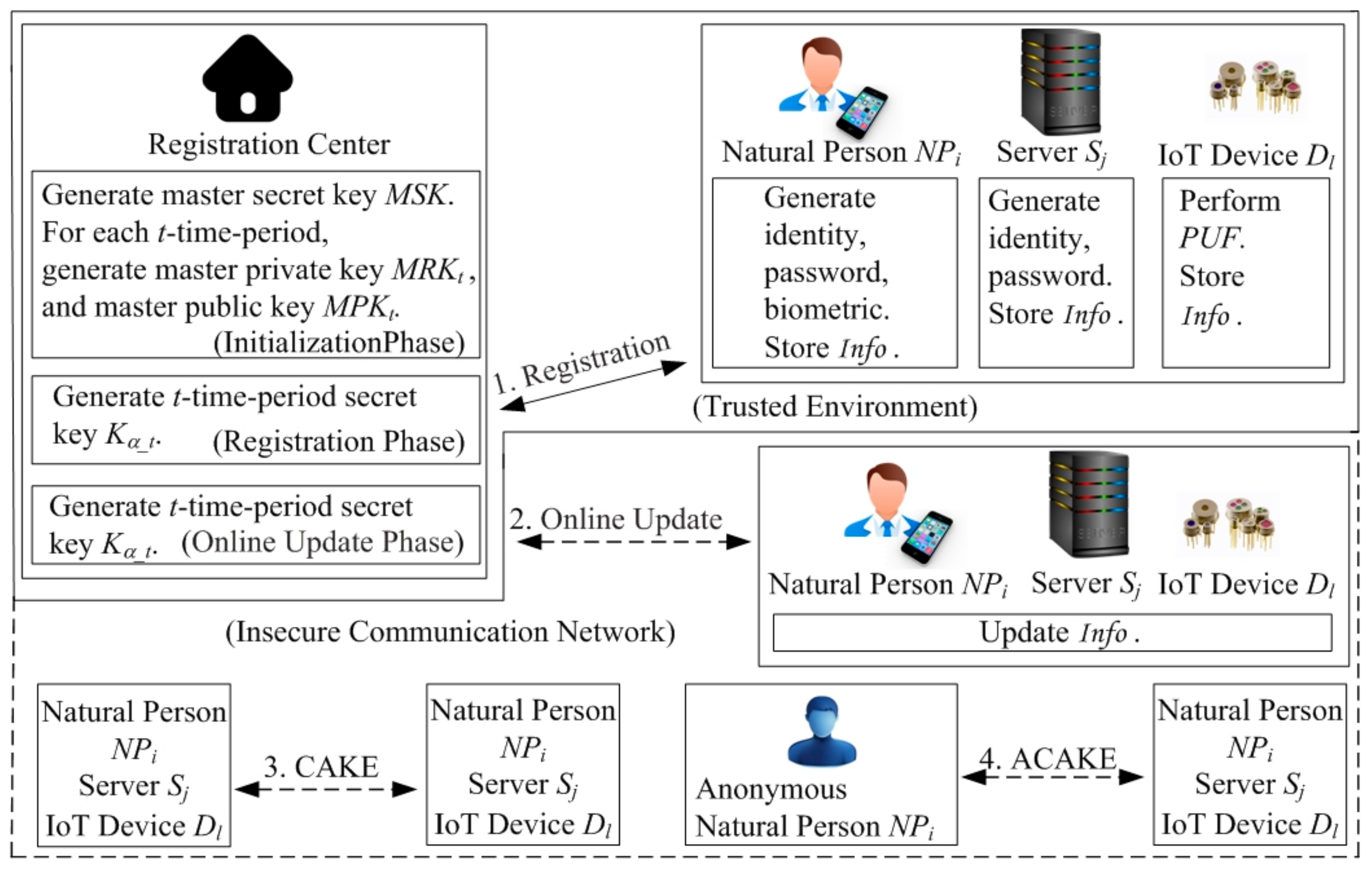 Symmetry Free Full Text Cake Compatible Authentication And Key Exchange Protocol For A Smart City In 5g Networks Html Symmetry Free Full Text Cake Compatible Authentication And Key Exchange Protocol For A Smart City In 5g Networks Html